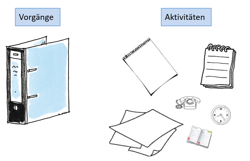 Vorgänge und Aktivitäten